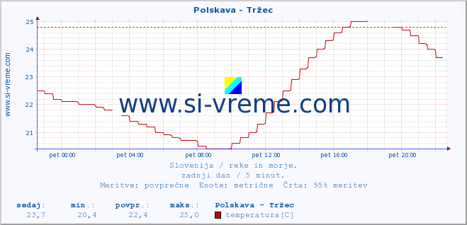 POVPREČJE :: Polskava - Tržec :: temperatura | pretok | višina :: zadnji dan / 5 minut.