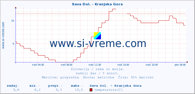 POVPREČJE :: Sava Dol. - Kranjska Gora :: temperatura | pretok | višina :: zadnji dan / 5 minut.