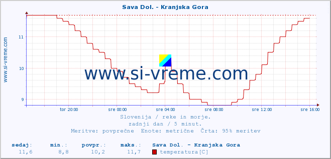 POVPREČJE :: Sava Dol. - Kranjska Gora :: temperatura | pretok | višina :: zadnji dan / 5 minut.