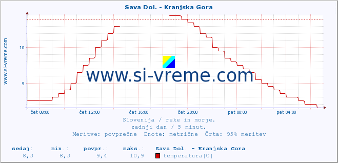 POVPREČJE :: Sava Dol. - Kranjska Gora :: temperatura | pretok | višina :: zadnji dan / 5 minut.