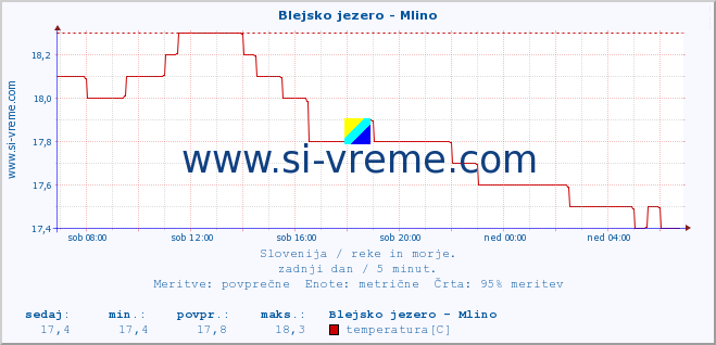 POVPREČJE :: Blejsko jezero - Mlino :: temperatura | pretok | višina :: zadnji dan / 5 minut.