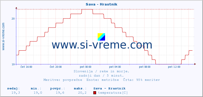 POVPREČJE :: Sava - Hrastnik :: temperatura | pretok | višina :: zadnji dan / 5 minut.