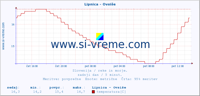 POVPREČJE :: Lipnica - Ovsiše :: temperatura | pretok | višina :: zadnji dan / 5 minut.