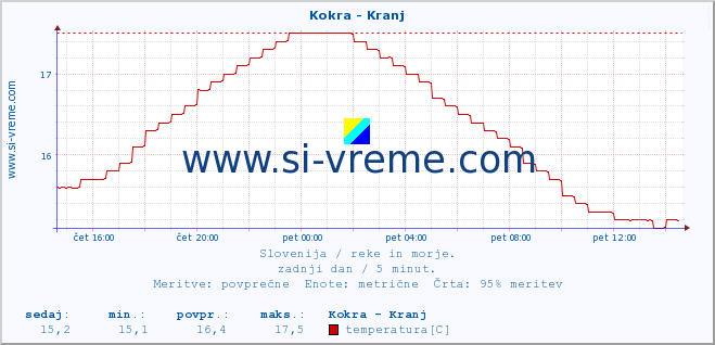 POVPREČJE :: Kokra - Kranj :: temperatura | pretok | višina :: zadnji dan / 5 minut.