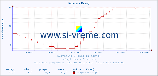 POVPREČJE :: Kokra - Kranj :: temperatura | pretok | višina :: zadnji dan / 5 minut.