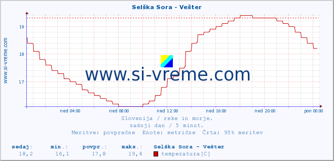 POVPREČJE :: Selška Sora - Vešter :: temperatura | pretok | višina :: zadnji dan / 5 minut.