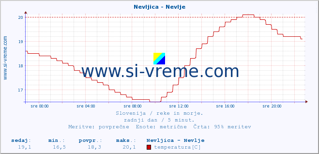 POVPREČJE :: Nevljica - Nevlje :: temperatura | pretok | višina :: zadnji dan / 5 minut.