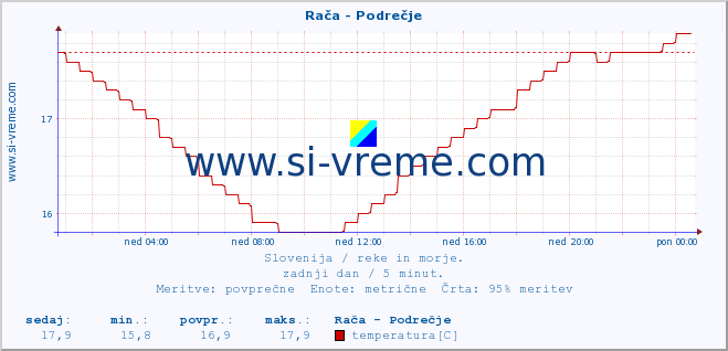 POVPREČJE :: Rača - Podrečje :: temperatura | pretok | višina :: zadnji dan / 5 minut.