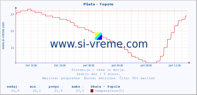 POVPREČJE :: Pšata - Topole :: temperatura | pretok | višina :: zadnji dan / 5 minut.