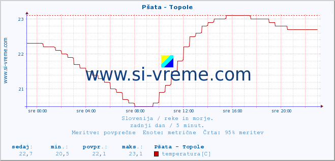 POVPREČJE :: Pšata - Topole :: temperatura | pretok | višina :: zadnji dan / 5 minut.