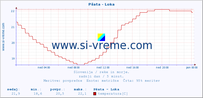 POVPREČJE :: Pšata - Loka :: temperatura | pretok | višina :: zadnji dan / 5 minut.