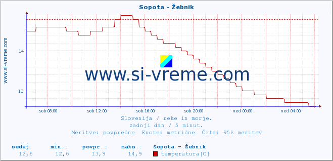 POVPREČJE :: Sopota - Žebnik :: temperatura | pretok | višina :: zadnji dan / 5 minut.