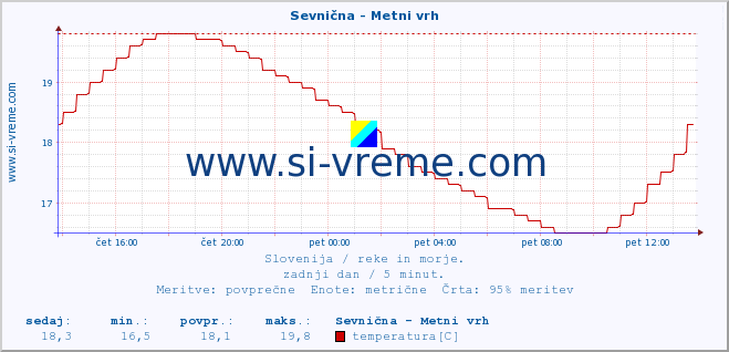 POVPREČJE :: Sevnična - Metni vrh :: temperatura | pretok | višina :: zadnji dan / 5 minut.