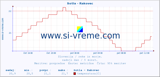 POVPREČJE :: Sotla - Rakovec :: temperatura | pretok | višina :: zadnji dan / 5 minut.