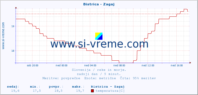 POVPREČJE :: Bistrica - Zagaj :: temperatura | pretok | višina :: zadnji dan / 5 minut.