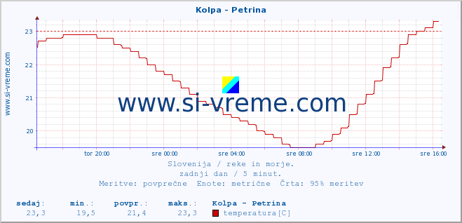 POVPREČJE :: Kolpa - Petrina :: temperatura | pretok | višina :: zadnji dan / 5 minut.