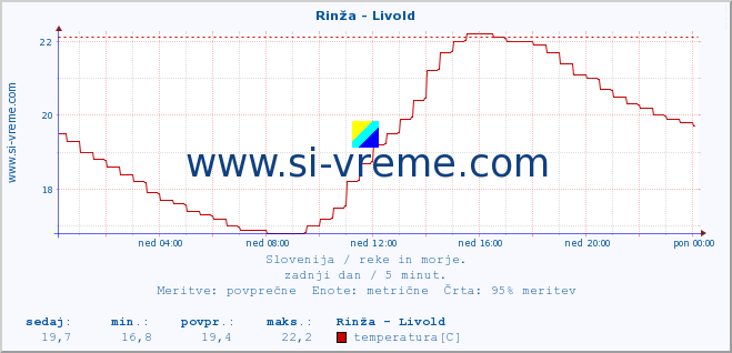 POVPREČJE :: Rinža - Livold :: temperatura | pretok | višina :: zadnji dan / 5 minut.