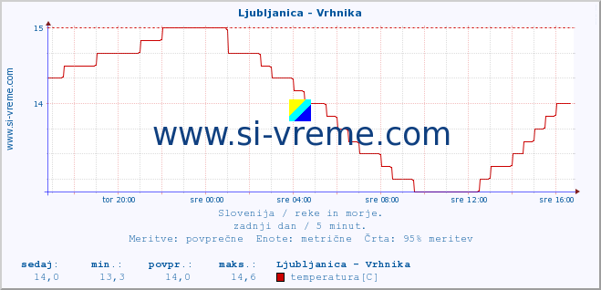 POVPREČJE :: Ljubljanica - Vrhnika :: temperatura | pretok | višina :: zadnji dan / 5 minut.