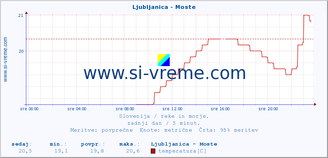 POVPREČJE :: Ljubljanica - Moste :: temperatura | pretok | višina :: zadnji dan / 5 minut.