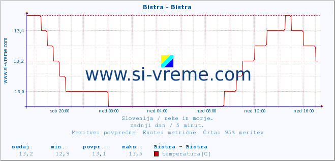 POVPREČJE :: Bistra - Bistra :: temperatura | pretok | višina :: zadnji dan / 5 minut.