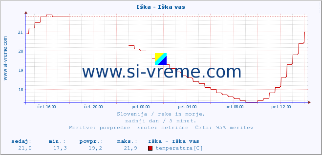 POVPREČJE :: Iška - Iška vas :: temperatura | pretok | višina :: zadnji dan / 5 minut.