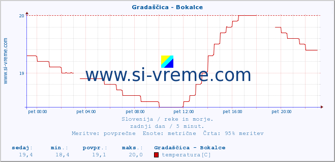 POVPREČJE :: Gradaščica - Bokalce :: temperatura | pretok | višina :: zadnji dan / 5 minut.