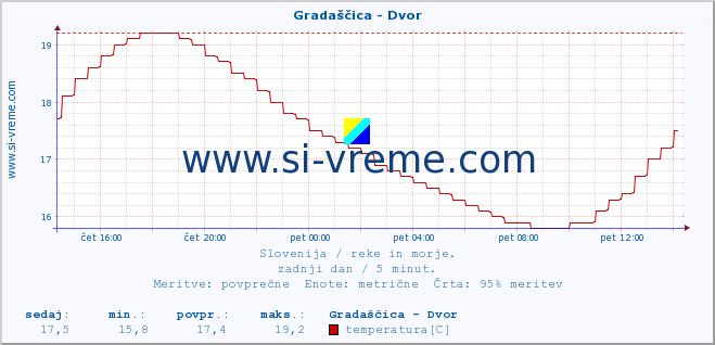 POVPREČJE :: Gradaščica - Dvor :: temperatura | pretok | višina :: zadnji dan / 5 minut.