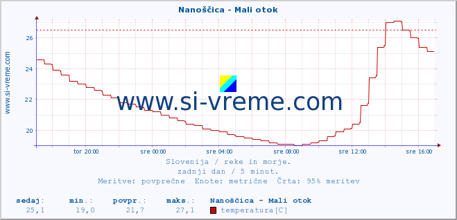 POVPREČJE :: Nanoščica - Mali otok :: temperatura | pretok | višina :: zadnji dan / 5 minut.