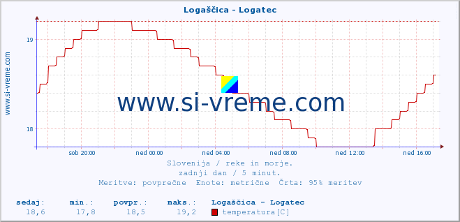 POVPREČJE :: Logaščica - Logatec :: temperatura | pretok | višina :: zadnji dan / 5 minut.