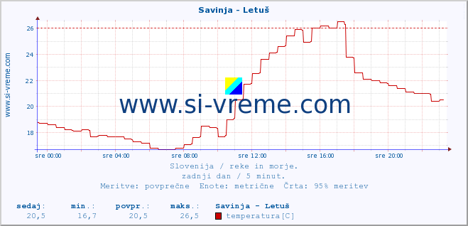 POVPREČJE :: Savinja - Letuš :: temperatura | pretok | višina :: zadnji dan / 5 minut.