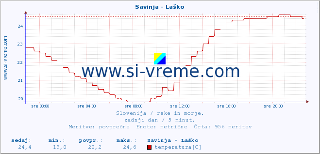 POVPREČJE :: Savinja - Laško :: temperatura | pretok | višina :: zadnji dan / 5 minut.