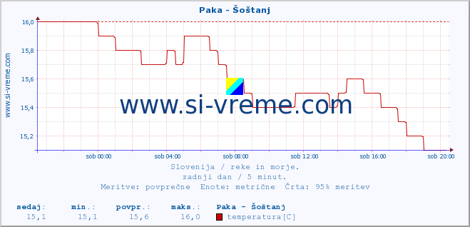 POVPREČJE :: Paka - Šoštanj :: temperatura | pretok | višina :: zadnji dan / 5 minut.