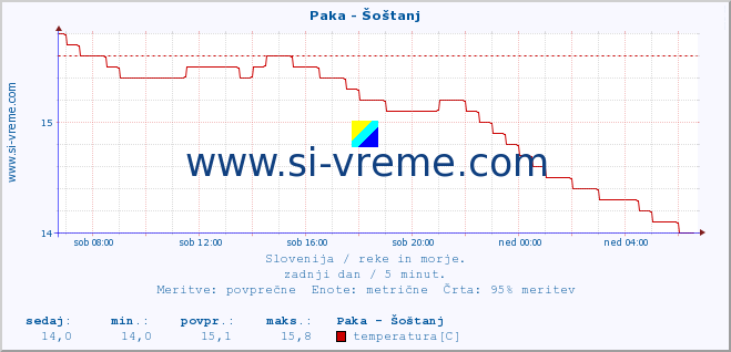 POVPREČJE :: Paka - Šoštanj :: temperatura | pretok | višina :: zadnji dan / 5 minut.