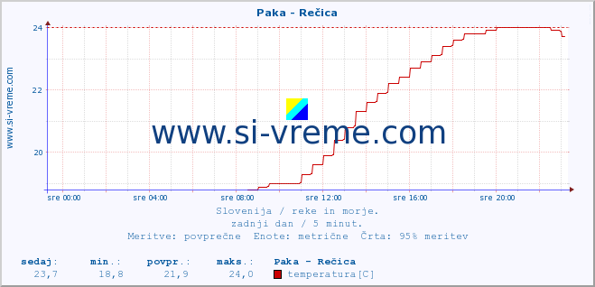 POVPREČJE :: Paka - Rečica :: temperatura | pretok | višina :: zadnji dan / 5 minut.