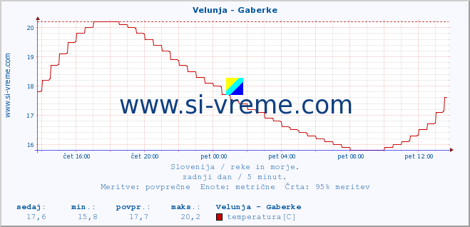 POVPREČJE :: Velunja - Gaberke :: temperatura | pretok | višina :: zadnji dan / 5 minut.