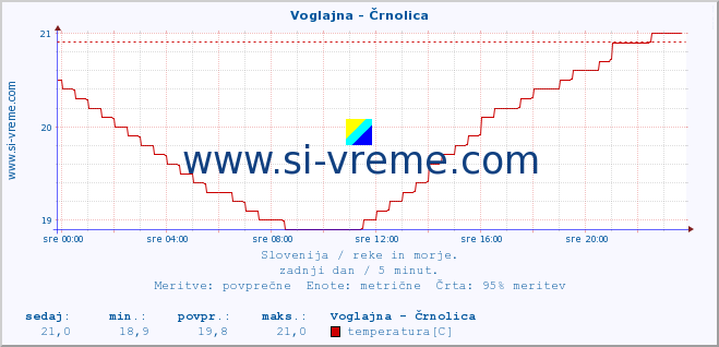 POVPREČJE :: Voglajna - Črnolica :: temperatura | pretok | višina :: zadnji dan / 5 minut.