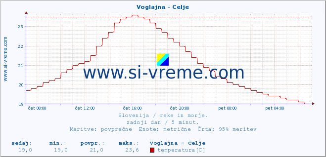 POVPREČJE :: Voglajna - Celje :: temperatura | pretok | višina :: zadnji dan / 5 minut.