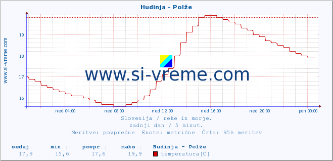 POVPREČJE :: Hudinja - Polže :: temperatura | pretok | višina :: zadnji dan / 5 minut.