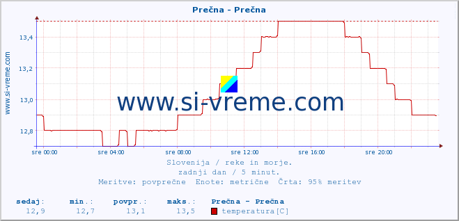 POVPREČJE :: Prečna - Prečna :: temperatura | pretok | višina :: zadnji dan / 5 minut.