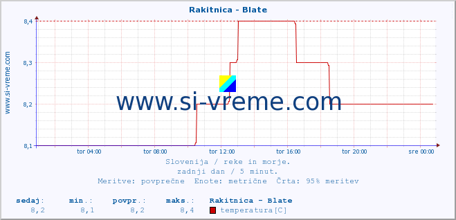 POVPREČJE :: Rakitnica - Blate :: temperatura | pretok | višina :: zadnji dan / 5 minut.