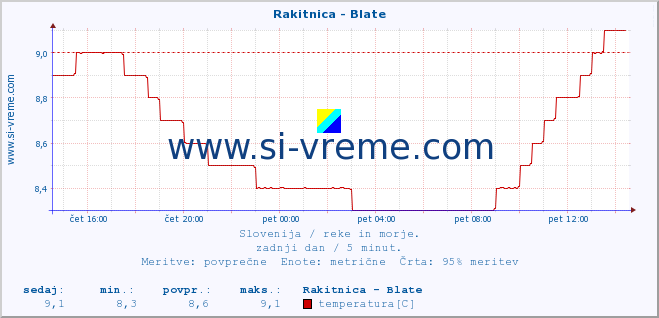 POVPREČJE :: Rakitnica - Blate :: temperatura | pretok | višina :: zadnji dan / 5 minut.