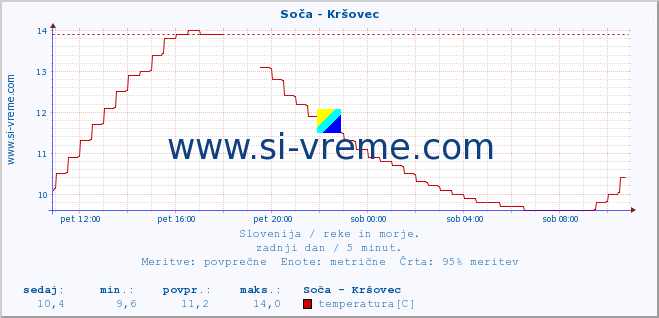 POVPREČJE :: Soča - Kršovec :: temperatura | pretok | višina :: zadnji dan / 5 minut.