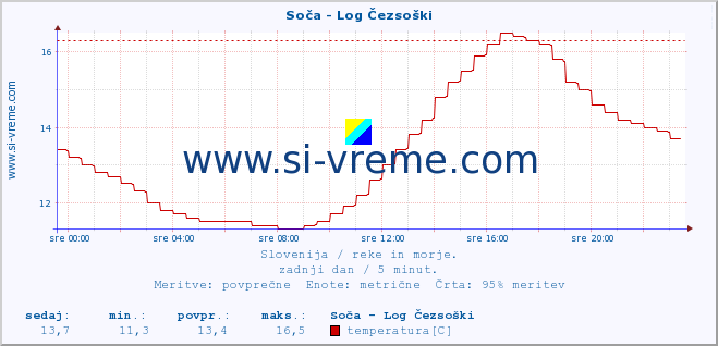 POVPREČJE :: Soča - Log Čezsoški :: temperatura | pretok | višina :: zadnji dan / 5 minut.