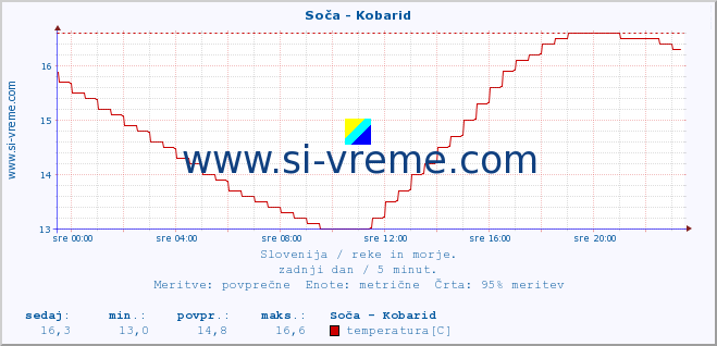 POVPREČJE :: Soča - Kobarid :: temperatura | pretok | višina :: zadnji dan / 5 minut.