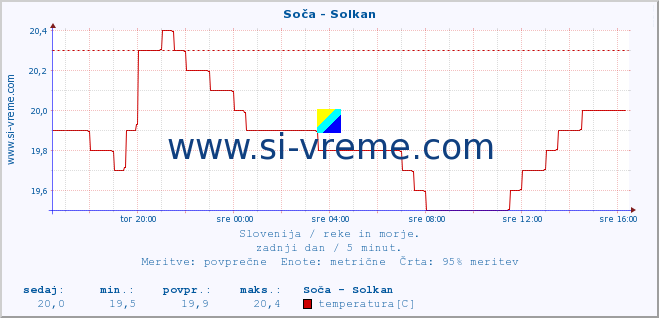 POVPREČJE :: Soča - Solkan :: temperatura | pretok | višina :: zadnji dan / 5 minut.