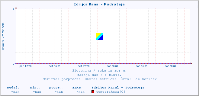 POVPREČJE :: Idrijca Kanal - Podroteja :: temperatura | pretok | višina :: zadnji dan / 5 minut.