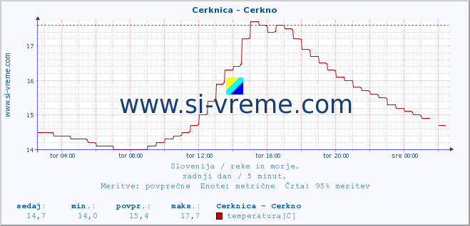 POVPREČJE :: Cerknica - Cerkno :: temperatura | pretok | višina :: zadnji dan / 5 minut.