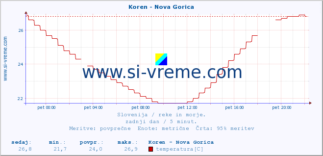 POVPREČJE :: Koren - Nova Gorica :: temperatura | pretok | višina :: zadnji dan / 5 minut.