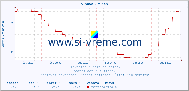 POVPREČJE :: Vipava - Miren :: temperatura | pretok | višina :: zadnji dan / 5 minut.