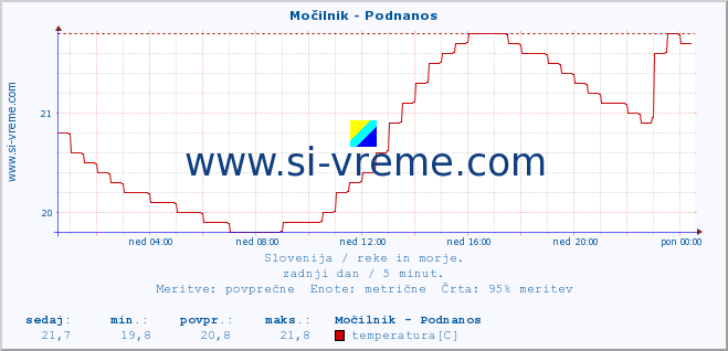 POVPREČJE :: Močilnik - Podnanos :: temperatura | pretok | višina :: zadnji dan / 5 minut.